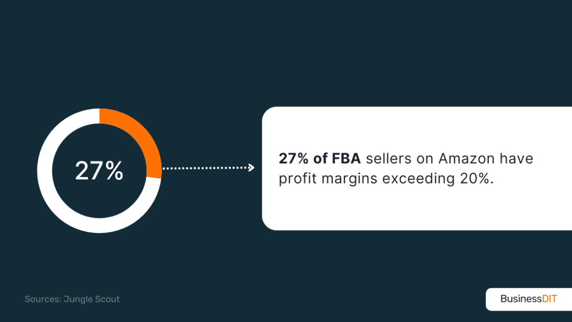 27% of FBA sellers on Amazon have profit margins exceeding 20%