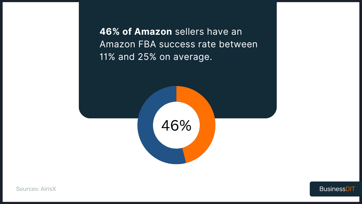 46% of Amazon sellers have an Amazon FBA success rate between 11% and 25% on average