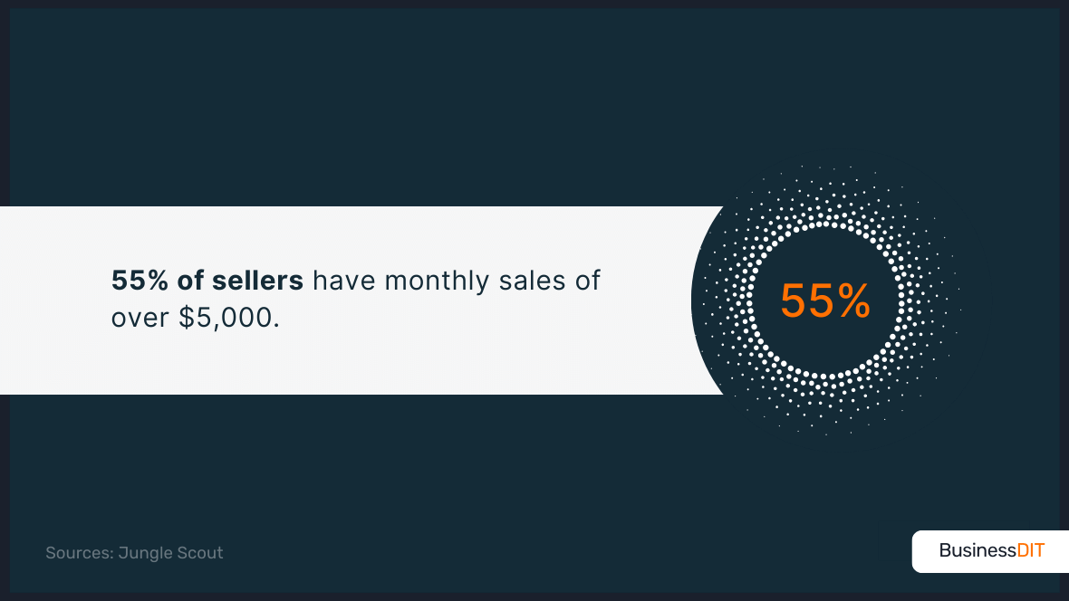 55% of sellers have monthly sales of over $5,000