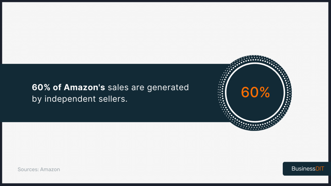 60% of Amazon's sales are generated by independent sellers