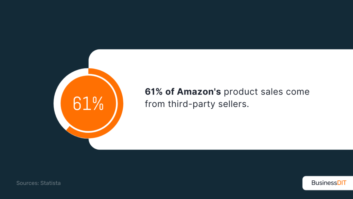 61% of Amazon's product sales come from third-party sellers