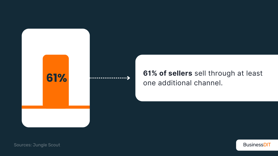 61% of sellers sell through at least one additional channel