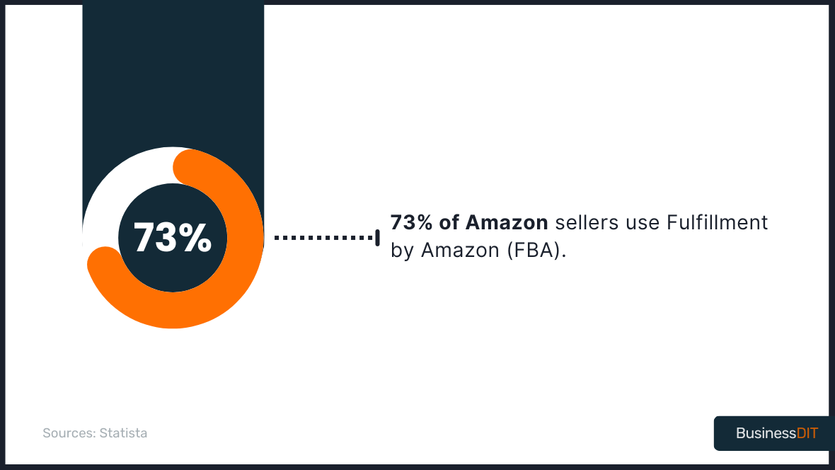 73% of Amazon sellers use Fulfillment by Amazon (FBA)