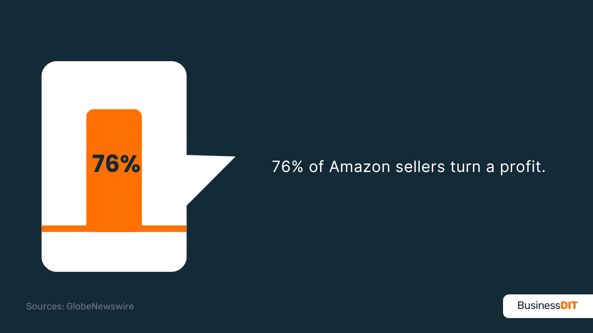76% of Amazon sellers turn a profit