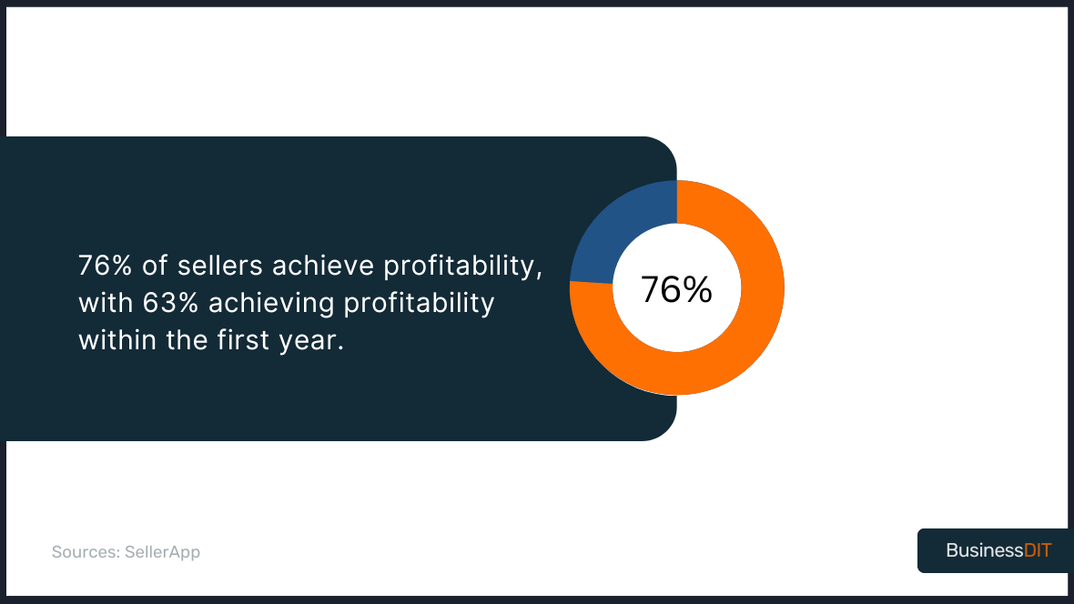 76% of sellers achieve profitability, with 63% achieving profitability within the first year