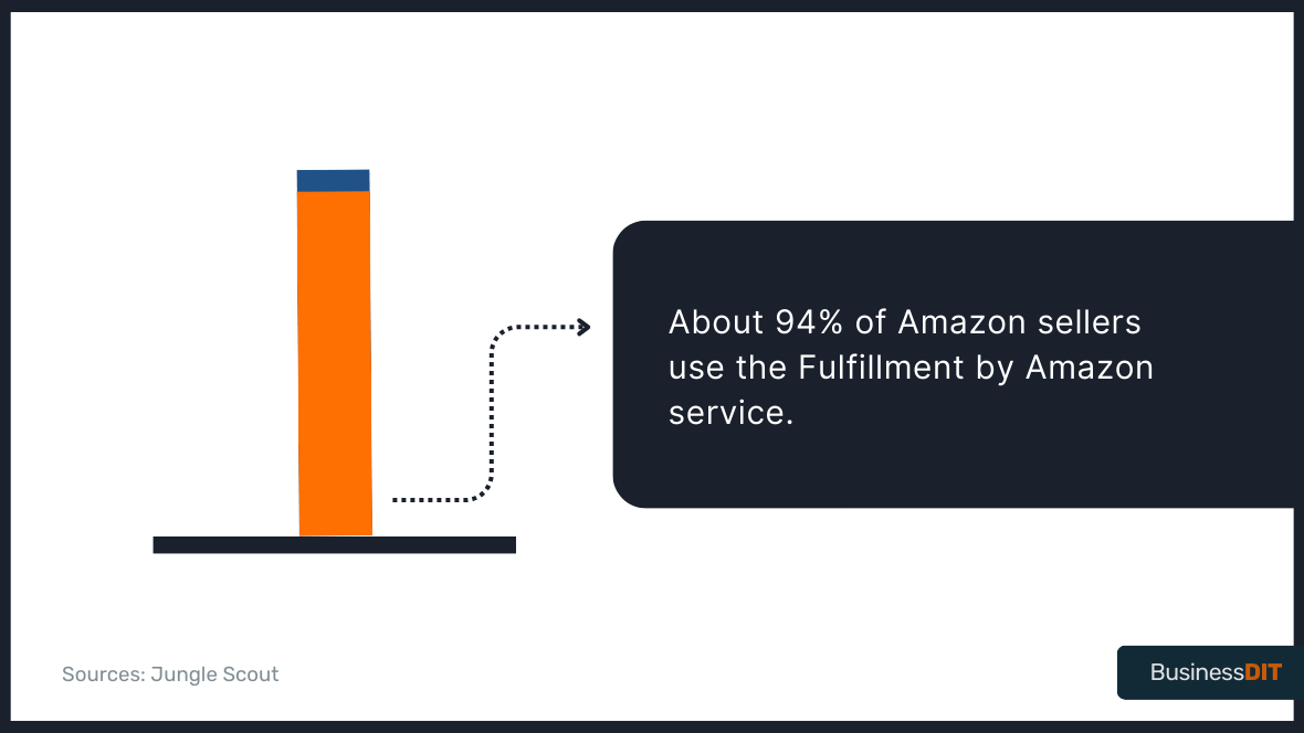 About 94% of Amazon sellers use the Fulfillment by Amazon service