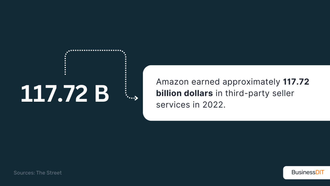 Amazon earned approximately 117.72 billion dollars in third-party seller services in 2022