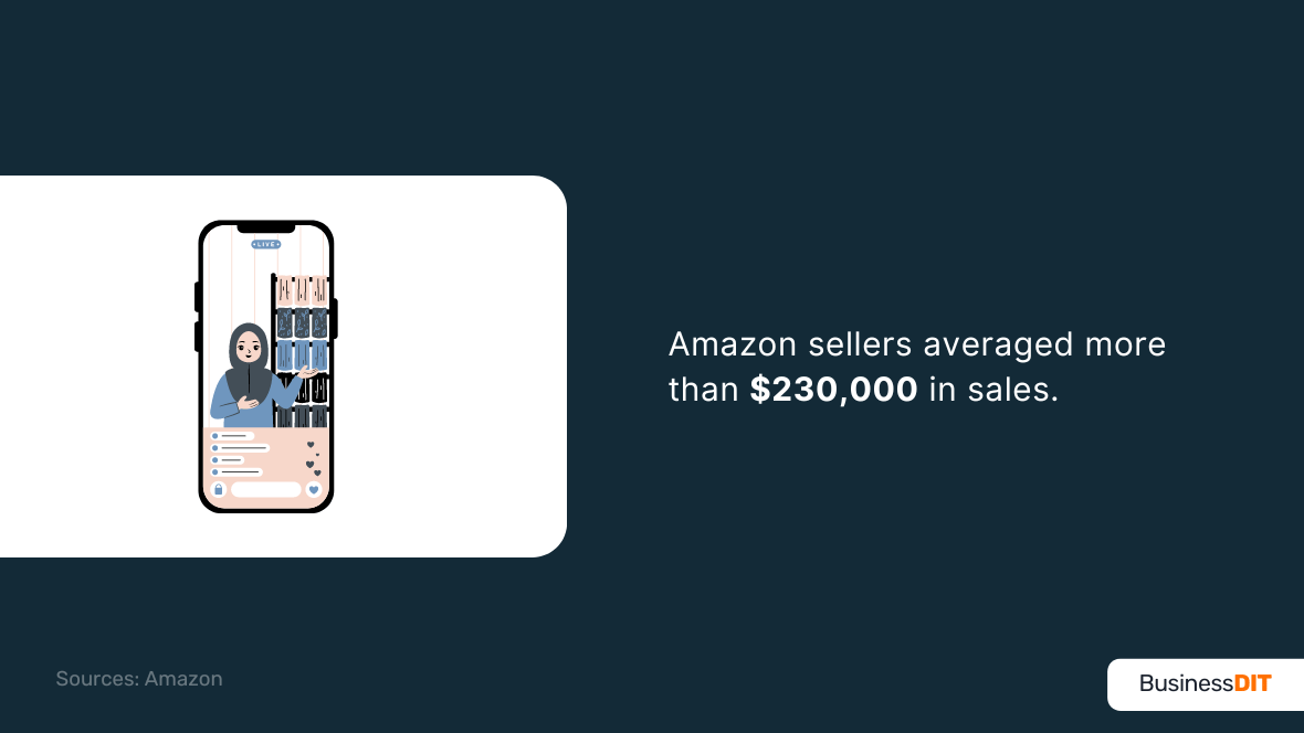 Amazon sellers averaged more than $230,000 in sales