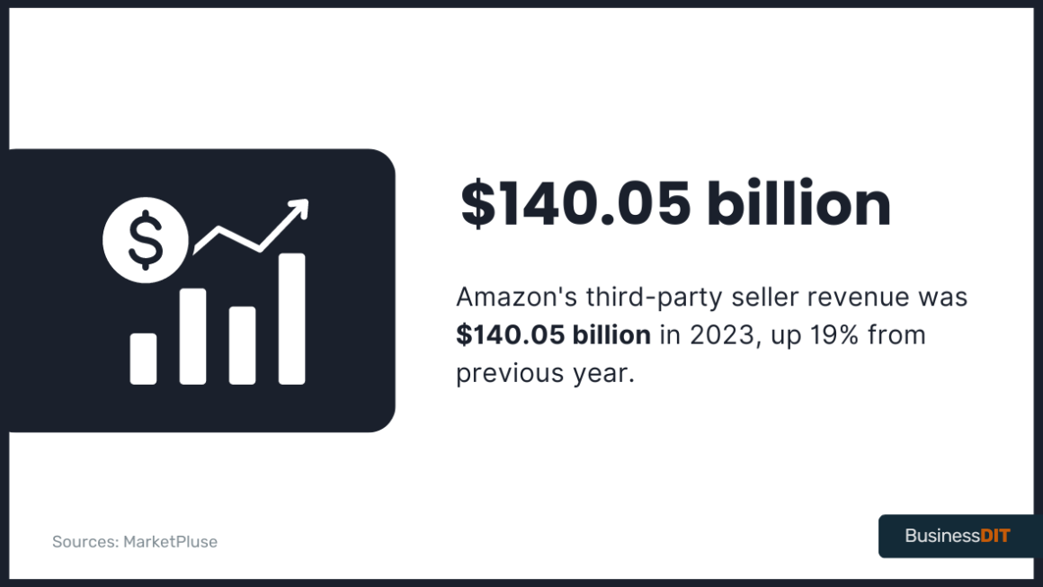 Amazon's third-party seller revenue was $140.05 billion in 2023, up 19% from previous year