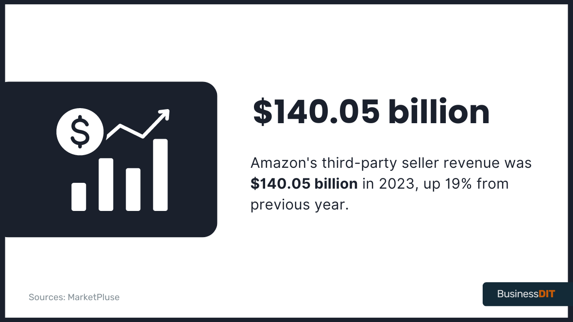 Amazon's third-party seller revenue was $140.05 billion in 2023, up 19% from previous year