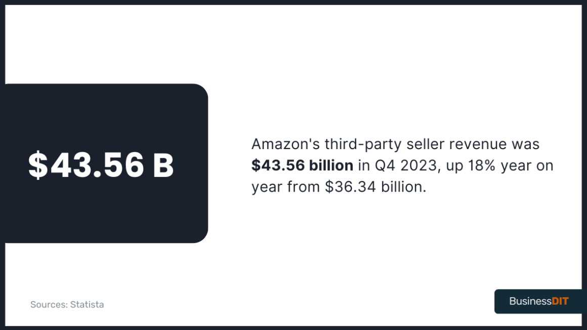 Amazon's third-party seller revenue was $43.56 billion in Q4 2023, up 18% year on year from $36.34 billion