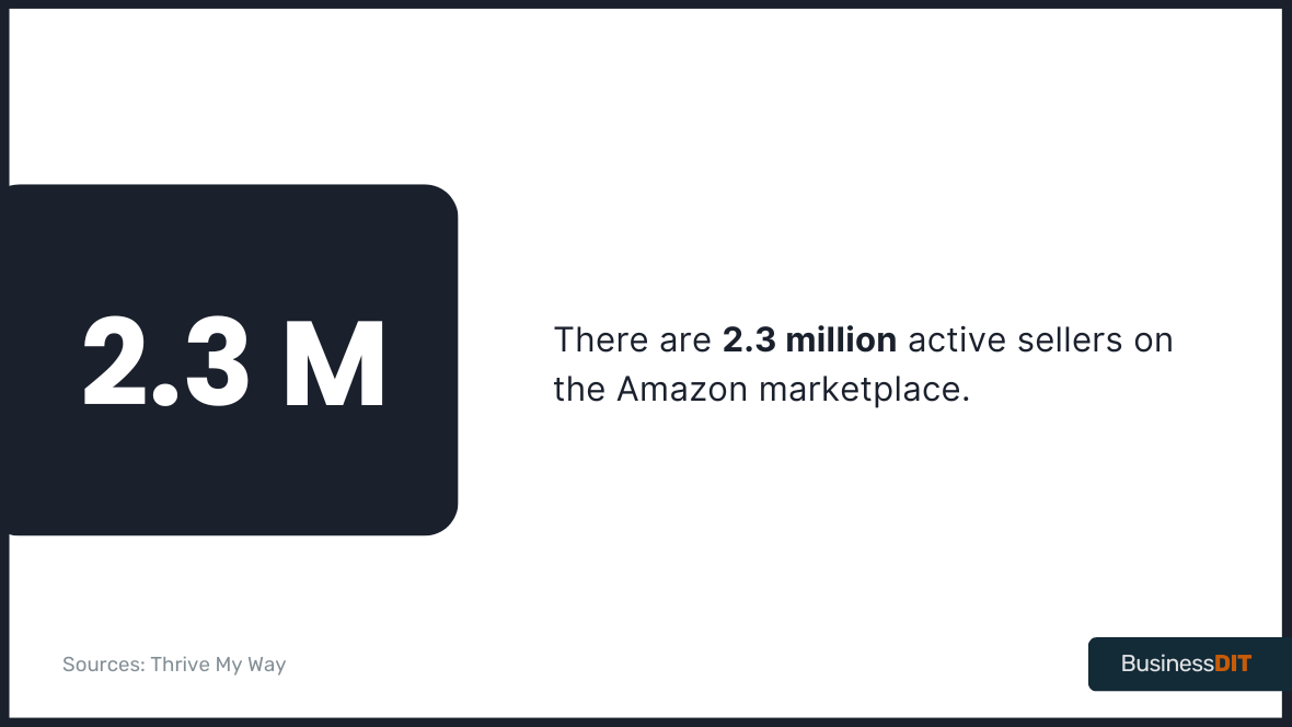 There are 2.3 million active sellers on the Amazon marketplace