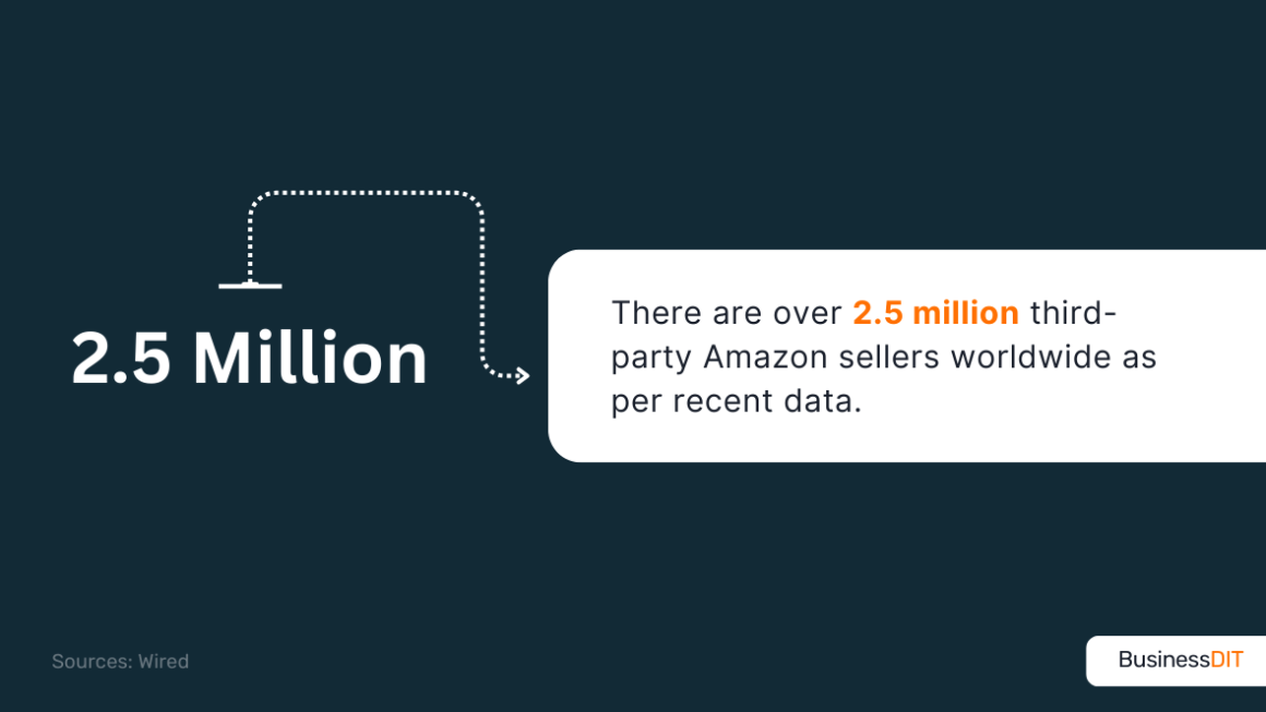 There are over 2.5 million third-party Amazon sellers worldwide as per recent data