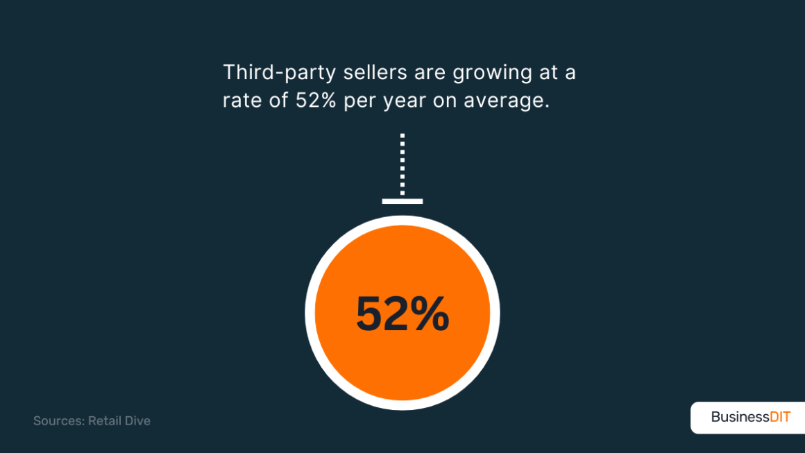 Third-party sellers are growing at a rate of 52% per year on average