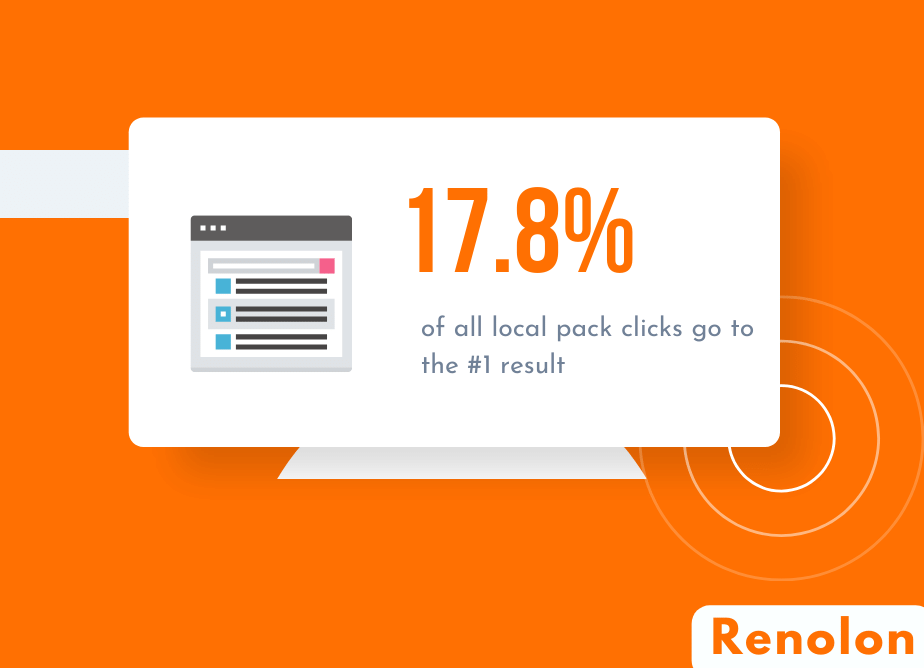 Local Pack Click Through Rate by Positions