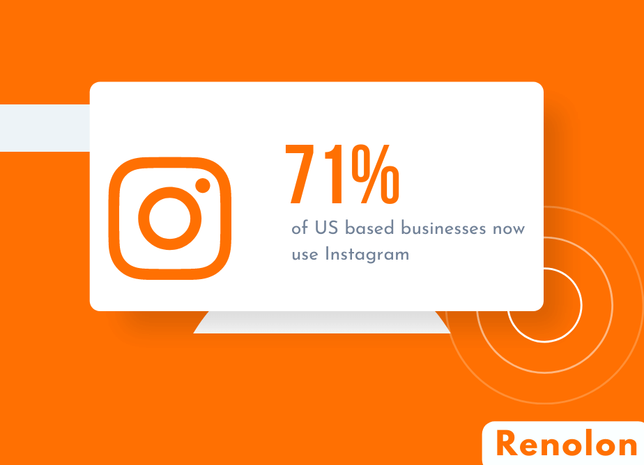 US based businesses now use Instagram