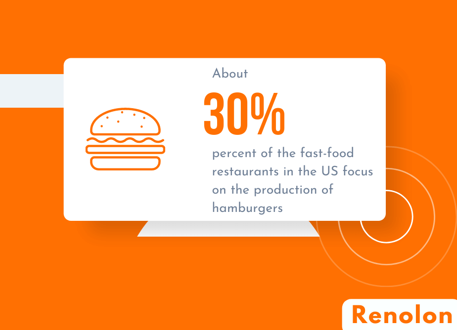 percent of the fast-food restaurants in the US focus on the production of hamburgers