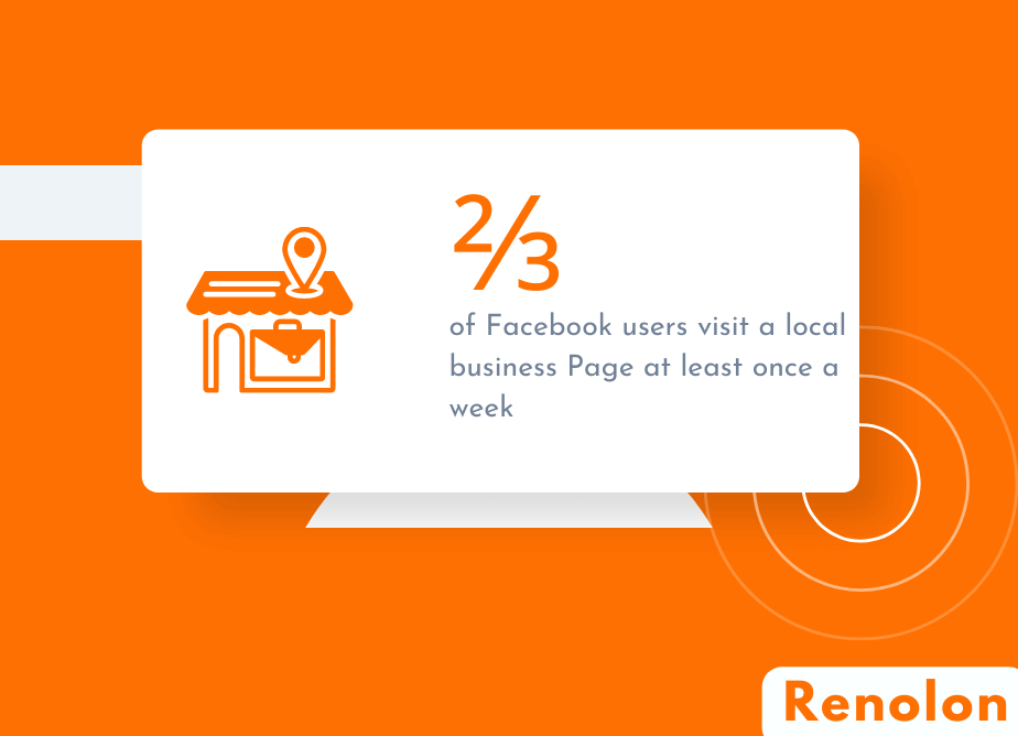 of Facebook users visit a local business Page at least once a week