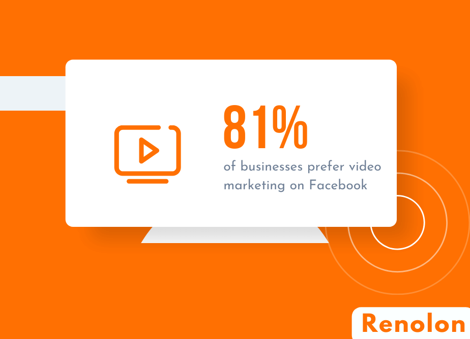 of businesses prefer video marketing on Facebook