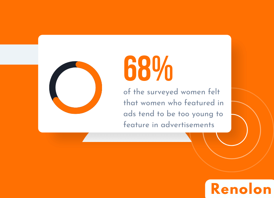 of the surveyed women felt that women who featured in ads tend to be too young to feature in advertisements
