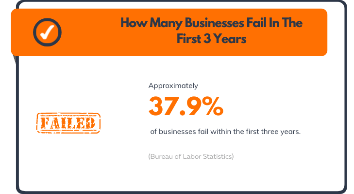 How Many Businesses Fail In The First 3 Years