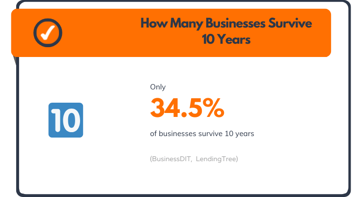 How Many Businesses Survive 10 Years
