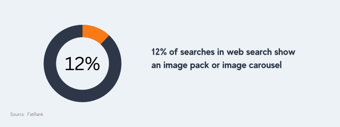 12% of searches in web search show an image pack or image carousel
