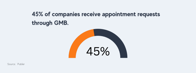 45% of companies receive appointment requests through GMB