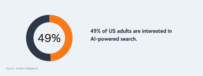 49% of US adults are interested in AI-powered search