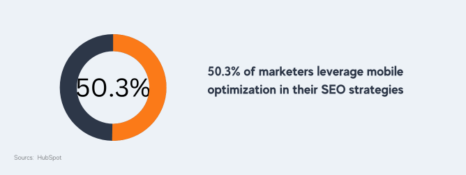50.3% of marketers leverage mobile optimization in their SEO strategies