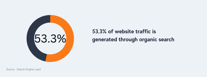 53.3% of website traffic is generated through organic search