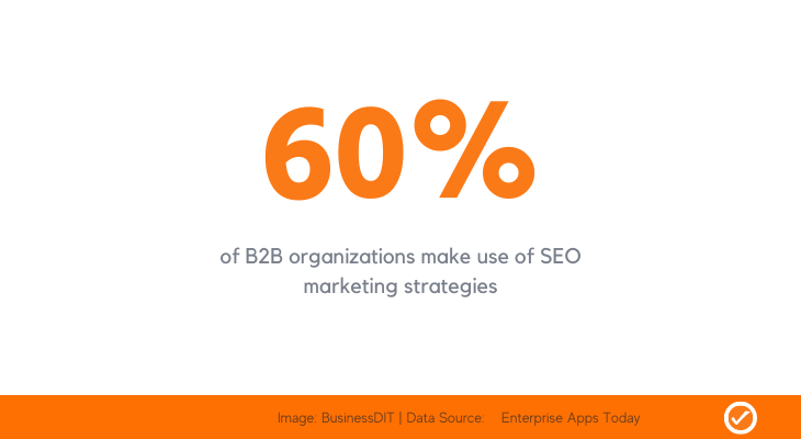 60% of B2B organizations make use of SEO marketing strategies