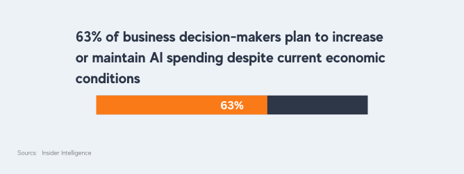 63% of business decision-makers plan to increase or maintain AI spending despite current economic conditions