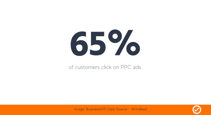 65% of customers click on PPC ads