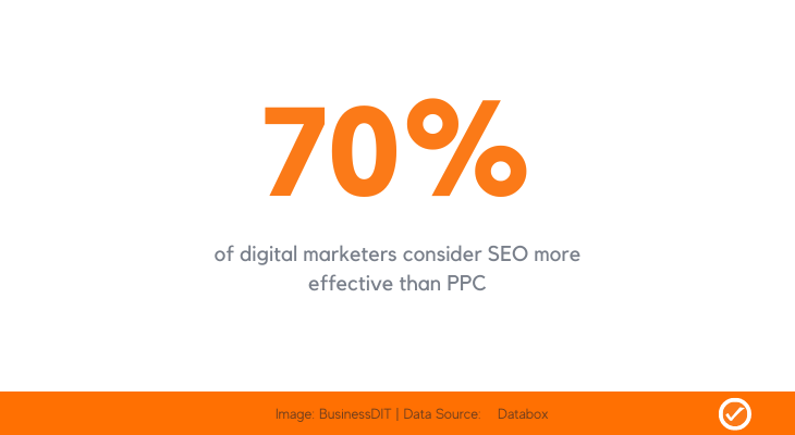 70% of digital marketers consider SEO more effective than PPC