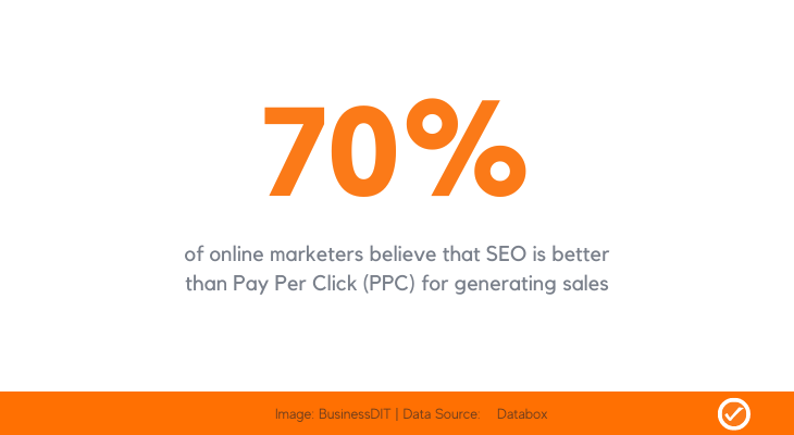 70% of online marketers believe that SEO is better than Pay Per Click (PPC) for generating sales