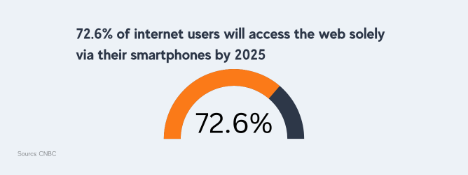 72.6% of internet users will access the web solely via their smartphones by 2025