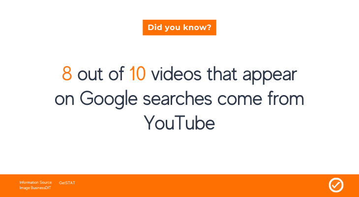 8 out of 10 videos that appear on Google searches come from YouTube