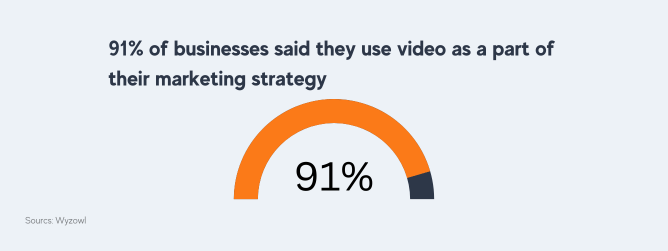 91% of businesses said they use video as a part of their marketing strategy
