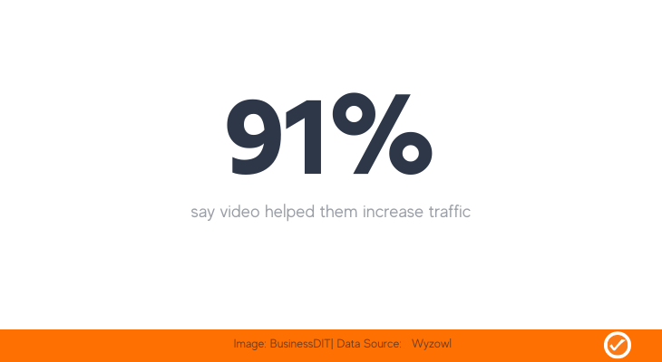 91% say video helped them increase traffic