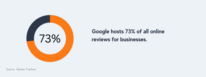 Google hosts 73% of all online reviews for businesses