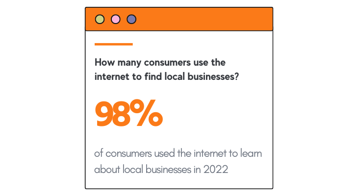 How many consumers use the internet to find local businesses?