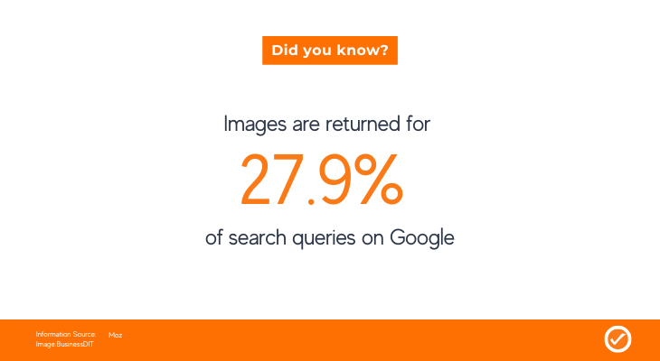 Images are returned for 27.9% of search queries on Google