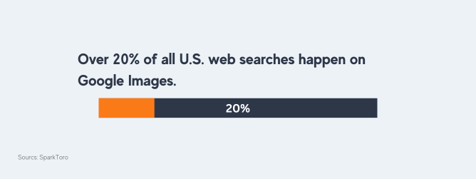Over 20% of all U.S. web searches happen on Google Images