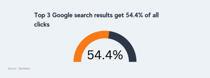 Top 3 Google search results get 54.4% of all clicks