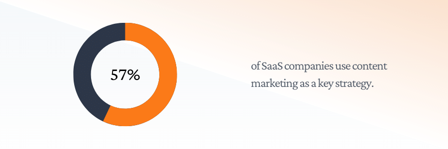 57% of SaaS companies use content marketing as a key strategy