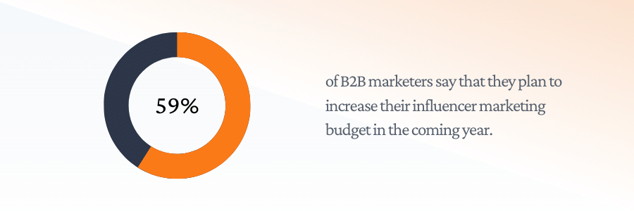 59% of B2B marketers say that they plan to increase their influencer marketing budget in the coming year