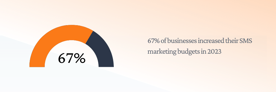 67% of businesses increased their SMS marketing budgets in 2023