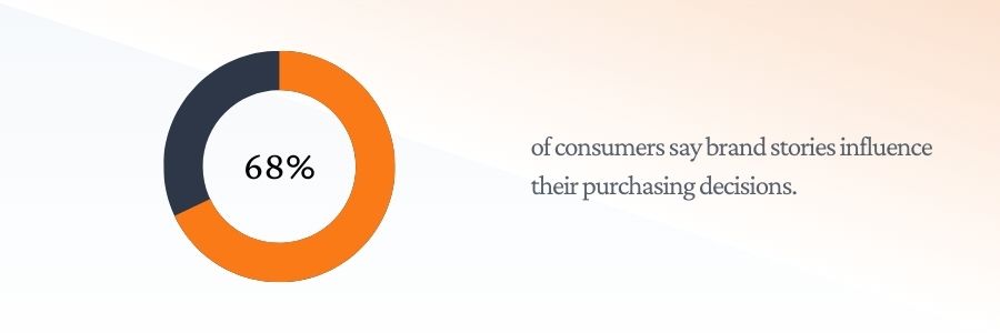 68% of consumers say brand stories influence their purchasing decisions