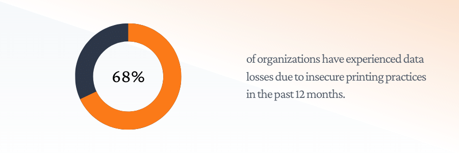 68% of organizations have experienced data losses due to insecure printing practices in the past 12 months